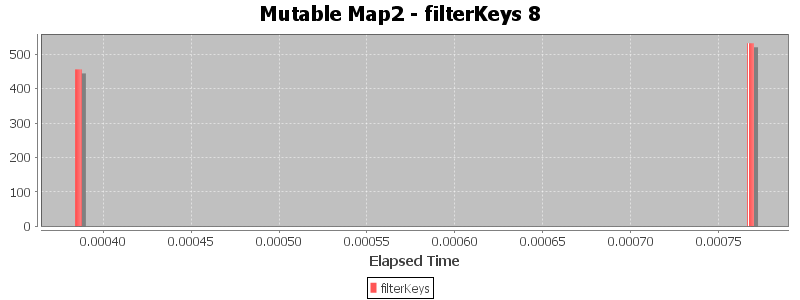 Mutable Map2 - filterKeys 8